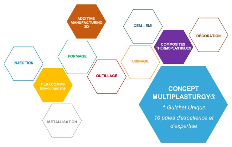 Le concept Multiplasturgy®